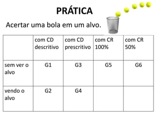 É prejudicial, exceto quando o aprendiz estima verbalmente o
erro
ATIVIDADE DURANTE O
INTERVALO ENTRE
TENTATIVAS
INFORMAÇÃOINFORMAÇÃOINFORMAÇÃOINFORMAÇÃO DESCRITIVADESCRITIVADESCRITIVADESCRITIVA
 