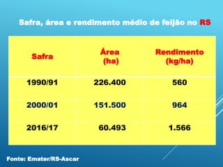 Safra
Área
(ha)
Rendimento
(kg/ha)
1990/91 226.400 560
2000/01 151.500 964
2016/17 60.493 1.566
Safra, área e rendimento médio de feijão no RS
Fonte: Emater/RS-Ascar
 