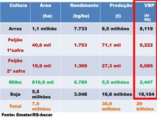 Cultura Área
(ha)
Rendimento
(kg/ha)
Produção
(t)
VBP
(bi
R$)
Arroz 1,1 milhão 7.733 8,5 milhões 8,119
Feijão
1ªsafra
40,6 mil 1.753 71,1 mil 0,222
Feijão
2ª safra
19,9 mil 1.369 27,3 mil 0,085
Milho 816,9 mil 6.789 5,5 milhões 2,447
Soja
5,5
milhões
3.048 16,8 milhões 18,104
Total
7,5
milhões
30,9
milhões
29
bilhões
Fonte: Emater/RS-Ascar
 