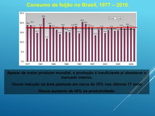 Consumo de feijão no Brasil, 1977 – 2010.
Apesar de maior produtor mundial, a produção é insuficiente p/ abastecer o
mercado interno.
Houve redução na área plantada em cerca de 35% nos últimos 17 anos
Houve aumento de 48% na produtividade.
 