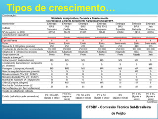 Tipos de crescimento…
Cultivares do grupo comercial preto:
- BRS Valente
- BRS Campeiro
- BRS 7762 Supremo
- BRS Expedito
Cultivares do grupo comercial carioca:
- BRSMG Talismã
- BRS Pontal
- BRSMG Pioneiro
- Pérola
 