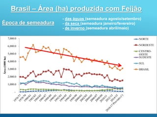 8
-
1,000.0
2,000.0
3,000.0
4,000.0
5,000.0
6,000.0
7,000.0
Área
(1000
ha)
NORTE
NORDESTE
CENTRO-
OESTE
SUDESTE
SUL
BRASIL
- das águas (semeadura agosto/setembro)
- da seca (semeadura janeiro/fevereiro)
- de inverno (semeadura abril/maio)
Brasil – Área (ha) produzida com Feijão
Época de semeadura
 