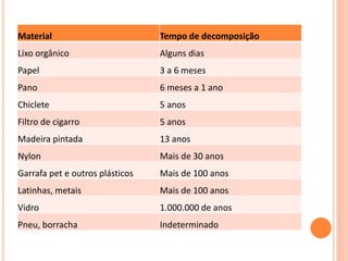Material Tempo de decomposição
Lixo orgânico Alguns dias
Papel 3 a 6 meses
Pano 6 meses a 1 ano
Chiclete 5 anos
Filtro de cigarro 5 anos
Madeira pintada 13 anos
Nylon Mais de 30 anos
Garrafa pet e outros plásticos Mais de 100 anos
Latinhas, metais Mais de 100 anos
Vidro 1.000.000 de anos
Pneu, borracha Indeterminado
 