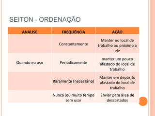 SEITON - ORDENAÇÃO
ANÁLISE FREQUÊNCIA AÇÃO
Constantemente
Manter no local de
trabalho ou próximo a
ele
Quando eu uso Periodicamente
manter um pouco
afastado do local de
trabalho
Raramente (necessário)
Manter em depósito
afastado do local de
trabalho
Nunca (ou muito tempo
sem usar
Enviar para área de
descartados
 