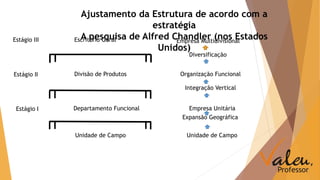Ajustamento da Estrutura de acordo com a 
estratégia 
A pesquisa de Alfred Chandler (nos Estados 
Unidos) 
Estágio III 
Estágio II 
Estágio I 
Escritório Geral 
Divisão de Produtos 
Departamento Funcional 
Empresa Multidivisional 
Diversificação 
Organização Funcional 
Integração Vertical 
Empresa Unitária 
Expansão Geográfica 
Unidade de Campo Unidade de Campo 
 
