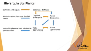 Hierarquia dos Planos 
Definidos pela cúpula Declaração de Missão 
Administradores de topo e de nível 
médio 
Objetivos 
estratégicos 
Planos 
Estratégicos 
Administradores de nível médio e de 
primeiro nível 
Metas 
Operacionais 
Planos 
Operacionais 
 