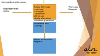 Continuação do slide anterior 
Responsabilidades 
sociais 
Tomada de Decisão 
estratégica: 
(Estratégias) 
•Desenvolver 
alternativas 
•Avaliar alternativas 
•Selecionar alternativas 
Valores dos 
Dirigentes 
Implementação da 
Estratégia 
Medida e Controle do 
Progresso 
 