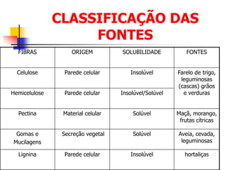 CLASSIFICAÇÃO DAS
FONTES
FIBRAS ORIGEM SOLUBILIDADE FONTES
Celulose Parede celular Insolúvel Farelo de trigo,
leguminosas
(cascas) grãos
e verdurasHemicelulose Parede celular Insolúvel/Solúvel
Pectina Material celular Solúvel Maçã, morango,
frutas cítricas
Gomas e
Mucilagens
Secreção vegetal Solúvel Aveia, cevada,
leguminosas
Lignina Parede celular Insolúvel hortaliças
 