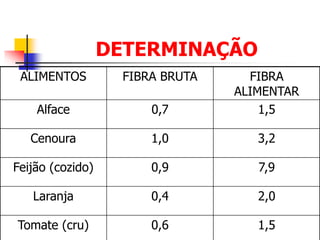 DETERMINAÇÃO
ALIMENTOS FIBRA BRUTA FIBRA
ALIMENTAR
Alface 0,7 1,5
Cenoura 1,0 3,2
Feijão (cozido) 0,9 7,9
Laranja 0,4 2,0
Tomate (cru) 0,6 1,5
 