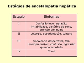 Estágio Sintomas
I Confusão leve, agitação,
irritabilidade, distúrbio do sono,
atenção diminuída
II Letargia, desorientação, tontura
III Sonolência despertável, fala
incompreensível, confusão, agressão
quando acordado
IV Coma
Estágios de encefalopatia hepática
 