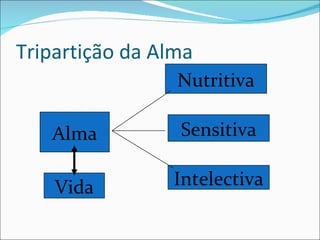Tripartição da Alma Alma Nutritiva Sensitiva Intelectiva Vida 