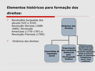 Elementos históricos para formação dos
direitos:
 Revoluções burguesas dos
séculos XVII e XVIII:
Revolução Gloriosa (1688-
1689); Revolução
Americana (1776-1787) e
Revolução Francesa (1789).
 Dinâmica dos direitos:
Dinâmica dos
Direitos
Capacidade de
regulação
social
Organização
das condições
Históricas
pela
Participação
Política
Ordenamentos
Jurídico-formais
Via codificação
(controle-regulação)
onde se procura
atingir os interesses
antagônicos
(p.ex. ricos
e pobres)
 