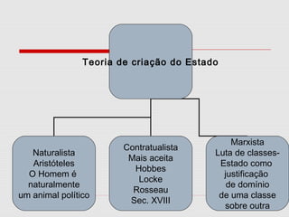 Teoria de criação do Estado
Naturalista
Aristóteles
O Homem é
naturalmente
um animal político
Contratualista
Mais aceita
Hobbes
Locke
Rosseau
Sec. XVIII
Marxista
Luta de classes-
Estado como
justificação
de domínio
de uma classe
sobre outra
 