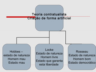 Teoria contratualista
Criação de forma artificial
Hobbes –
estado de natureza
Homem mau
Estado mau
Locke
Estado de natureza
Homem livre
Estado que garanta
esta liberdade
Rosseau
Estado de natureza
Homem bom
Estado democrático
 