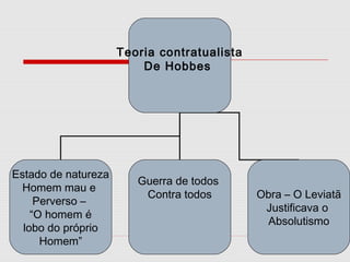 Teoria contratualista
De Hobbes
Estado de natureza
Homem mau e
Perverso –
“O homem é
lobo do próprio
Homem”
Guerra de todos
Contra todos Obra – O Leviatã
Justificava o
Absolutismo
 
