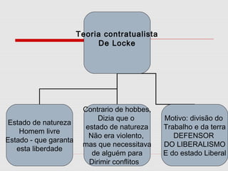 Teoria contratualista
De Locke
Estado de natureza
Homem livre
Estado - que garanta
esta liberdade
Contrario de hobbes,
Dizia que o
estado de natureza
Não era violento,
mas que necessitava
de alguém para
Dirimir conflitos
Motivo: divisão do
Trabalho e da terra
DEFENSOR
DO LIBERALISMO
E do estado Liberal
 