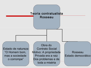 Teoria contratualista
Rosseau
Estado de natureza
“O Homem bom,
mas a sociedade
o corrompe”
Obra do
Contrato Social
Motivo: A propriedade
Privada era a raiz
Dos problemas e de
toda a miséria
Rosseau
Estado democrático
 