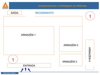 ENTRADA SAÍDA ARMAZÉM 1 ARMAZÉM 2 ARMAZÉM 3 ARMAZÉM 4 1 1 RECEBIMENTO 