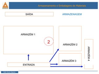ENTRADA SAÍDA ARMAZÉM 1 ARMAZÉM 2 ARMAZÉM 3 ARMAZÉM 4 2 ARMAZENAGEM 