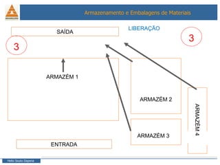 ENTRADA SAÍDA ARMAZÉM 1 ARMAZÉM 2 ARMAZÉM 3 ARMAZÉM 4 3 3 LIBERAÇÃO 