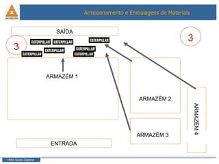 ENTRADA SAÍDA ARMAZÉM 1 ARMAZÉM 2 ARMAZÉM 3 ARMAZÉM 4 3 3 