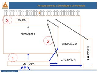 ENTRADA SAÍDA ARMAZÉM 1 ARMAZÉM 2 ARMAZÉM 3 ARMAZÉM 4 1 2 3 