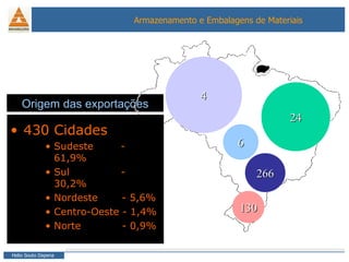 Origem das exportações 266 430   Cidades Sudeste  - 61,9%  Sul  - 30,2% Nordeste  - 5,6% Centro-Oeste - 1,4% Norte  - 0,9% 6 24 130 4 