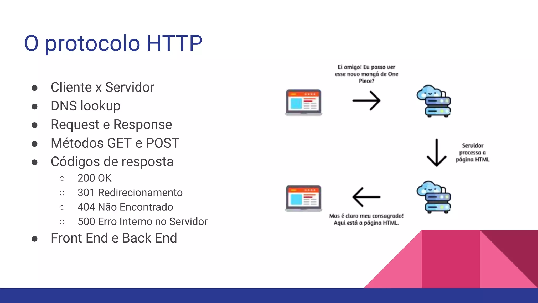 O protocolo HTTP
● Cliente x Servidor
● DNS lookup
● Request e Response
● Métodos GET e POST
● Códigos de resposta
○ 200 OK
○ 301 Redirecionamento
○ 404 Não Encontrado
○ 500 Erro Interno no Servidor
● Front End e Back End
 