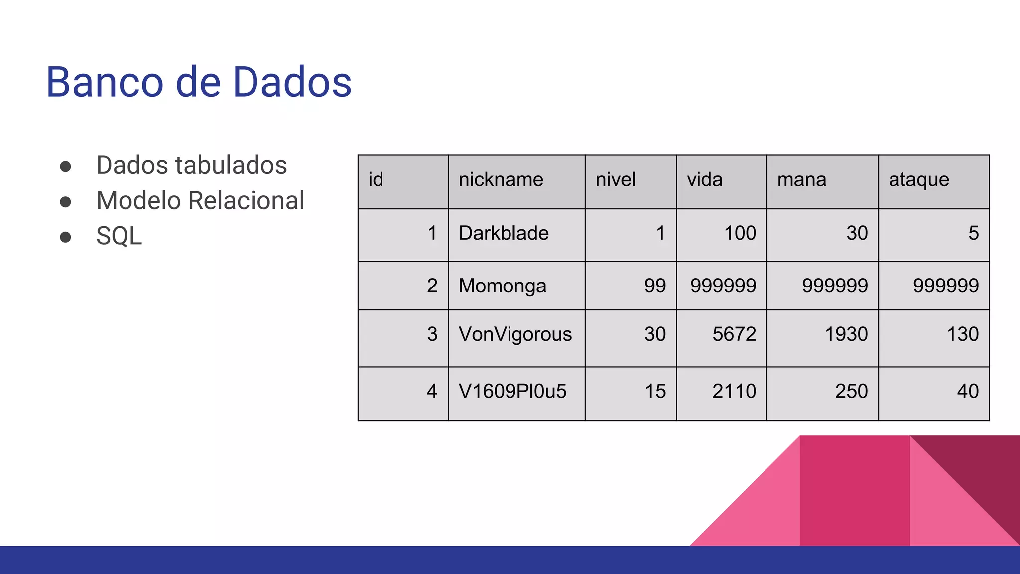 Banco de Dados
● Dados tabulados
● Modelo Relacional
● SQL
id nickname nivel vida mana ataque
1 Darkblade 1 100 30 5
2 Momonga 99 999999 999999 999999
3 VonVigorous 30 5672 1930 130
4 V1609Pl0u5 15 2110 250 40
 