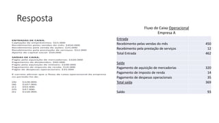 Resposta
Fluxo de Caixa Operacional
Empresa A
Entrada
Recebimento pelas vendas do mês 450
Recebimento pela prestação de serviços 12
Total Entrada 462
Saída
Pagamento de aquisição de mercadorias 320
Pagamento de imposto de renda 14
Pagamento de despesas operacionais 35
Total saída 369
Saldo 93
 