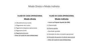 Modo Direto x Modo Indireto
FLUXO DE CAIXA OPERACIONAL
Modo direto
(+) Recebimento da receita
(-) Pagamento dos custos
(-) Pagamento despesas operacionais
(-) Pagamento de IR
(-) Pagamento de juros
= TOTAL DO FLUXO DE CAIXA OPERACIONAL
FLUXO DE CAIXA OPERACIONAL
Modo indireto
= Lucro ou Prejuízo líquido (da DRE)
(+) Depreciação
(±) Outros ajustes
= Resultado ajustado
(±) Variação de ativo circulante operacional
(±) Variação de passivo circulante operacional
= TOTAL DO FLUXO DE CAIXA OPERACIONAL
 