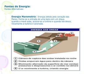 Fontes de Energia:
Fontes Alternativas:
Energia Maremotriz: Energia obtida pela variação das
Mares. Fecha-se a entrada de uma baía com um dique.
quando a maré sobe, aciona-se a turbina e quando ela desce,
novamente a turbina é acionada.
 