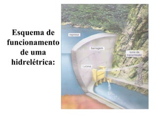 Esquema de funcionamento de uma hidrelétrica: 