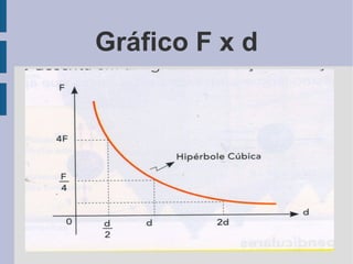 Gráfico F x d
 