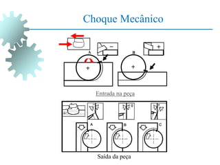 Choque Mecânico
Entrada na peça
Saída da peça
A B
 