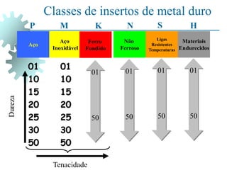 Aço
Aço
Inoxidável
Ferro
Fundido
Não
Ferroso
Ligas
Resistentes
Temperaturas
Materiais
Endurecidos
M
P K S
N H
01
10
15
20
25
30
50
01
10
15
20
25
30
50
Classes de insertos de metal duro
01
50
01
50
01
50
01
50
Tenacidade
Dureza
 