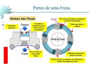 Partes de uma Fresa
 