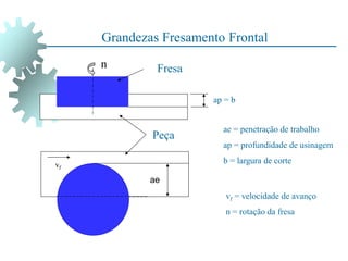 Grandezas Fresamento Frontal
ae
vf
ap = b
n
ae = penetração de trabalho
ap = profundidade de usinagem
b = largura de corte
vf = velocidade de avanço
n = rotação da fresa
Fresa
Peça
 