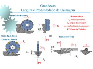 Grandezas
Largura e Profundidade de Usinagem
Fresas de Topo
Axial
(p)
Radial
(e)
Fresa de Facear
Fresa tipo disco
Corte ou Fenda
Axial
(p)
Radial
(e)
Radial
(e)
Axial
(p)
ae
ap
ap
ap
ae
PT
fz
PT
fz
PT
fz
fz
fz
fz
ae
Nomenclatura
fz: avanço por dente
ae: largura de usinagem
ap : profundidade de usinagem
PT: Plano de Trabalho
 