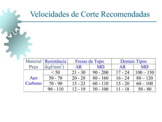 Velocidades de Corte Recomendadas
Material
Peça
Resistência Fresas de Topo Demais Tipos
(kgf/mm2
) AR MD AR MD
Aço
Carbono
< 50 21 - 30 90 - 200 17 - 24 100 – 150
50 - 70 20 - 28 80 - 160 16 - 24 80 – 120
70 - 90 15 - 23 60 - 110 15 - 20 60 – 100
90 - 110 12 - 19 50 - 100 11 - 18 50 - 80
 