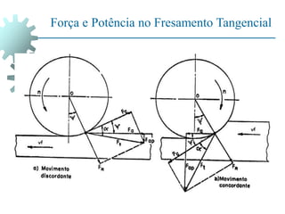 Força e Potência no Fresamento Tangencial
 