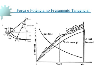 Força e Potência no Fresamento Tangencial
fz
(D/2)-ae
ae
 