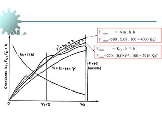 F´cmax = Km . h. b
F´cmax=500 . 0,08 . 100 = 4000 Kgf
Fcmax = Ks1 . h1-z. b
Fcmax=220 . (0,08)0,8 . 100 = 2916 Kgf
 