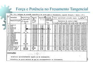 Força e Potência no Fresamento Tangencial
 