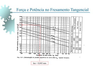 Força e Potência no Fresamento Tangencial
hm = 0,045 mm
 