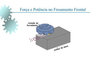 Força e Potência no Fresamento Frontal
rotação da
ferramenta
 