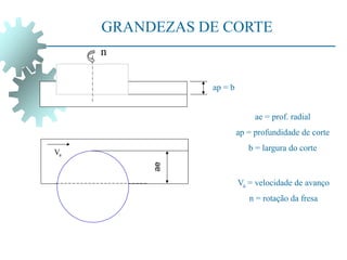 GRANDEZAS DE CORTE
ae
Va
ap = b
n
ae = prof. radial
ap = profundidade de corte
b = largura do corte
Va = velocidade de avanço
n = rotação da fresa
 