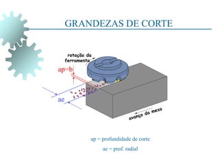 GRANDEZAS DE CORTE
rotação da
ferramenta
ae
ap=b
ap = profundidade de corte
ae = prof. radial
 