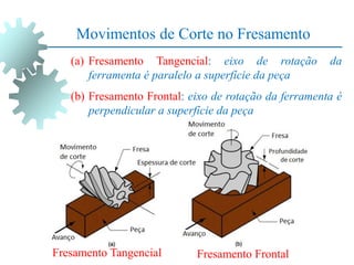 Movimentos de Corte no Fresamento
(a) Fresamento Tangencial: eixo de rotação da
ferramenta é paralelo a superfície da peça
(b) Fresamento Frontal: eixo de rotação da ferramenta é
perpendicular a superfície da peça
Fresamento Tangencial Fresamento Frontal
 