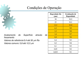 Rugosidade Ra
(m)
Graduação de
Rugosidade
50 N12
25 N11
12,5 N10
6,3 N9
3,2 N8
1,6 N7
0,8 N6
0,4 N5
0,2 N4
0,1 N3
0,05 N2
0,025 N1
Acabamento de Superfície através de
fresamento
Valores de referência:0,4 até 50 m Ra
Valores comuns: 0,8 até 12,5 m
Condições de Operação
 